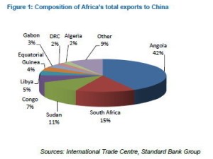 Diagramme circulaire représentant la part des exportations des pays africains vers la Chine. Source : International trade Centre/Standard Bank Group