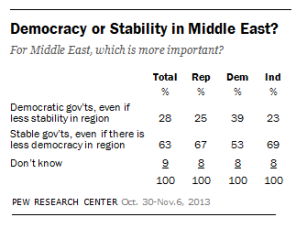 S'agissant de la situation régionale au Moyen-Orient, 63% des Américains considèrent que la stabilité des gouvernements est l'objectif le plus important, même au prix de moins de démocratie, et seulement 23% soutiennent que la démocratie est plus importante que la stabilité (39% des démocrates partagent cet avis contre 25% de républicains). En butte à de nombreux obstacles intérieurs et extérieurs, B. Obama n'a pas tardé à renoncer à l'idée d'améliorer la démocratie dans la région, sans que le reste de ses choix politiques n'apporte un gain de stabilité et de sécurité. (source : sondage du Pew Research Center d'octobre/novembre 2013).